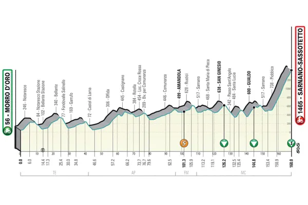 Etape 5 Tirreno Adriatico 2023