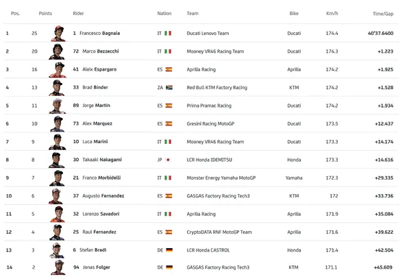 Grand Prix Pays-Bas Moto GP 