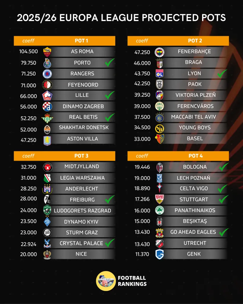 Le tableau théorique de la Ligue Europa 2025-2026