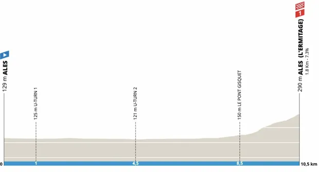 Profil de la 5e et dernière étape