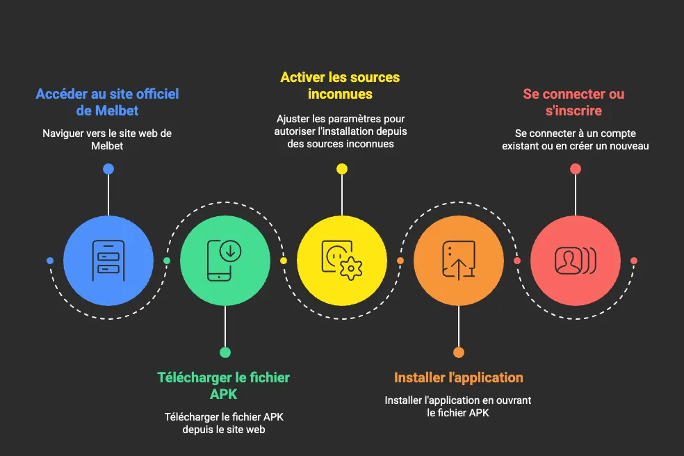 Téléchargez l'application mobile Melbet sur Android en quelques clics