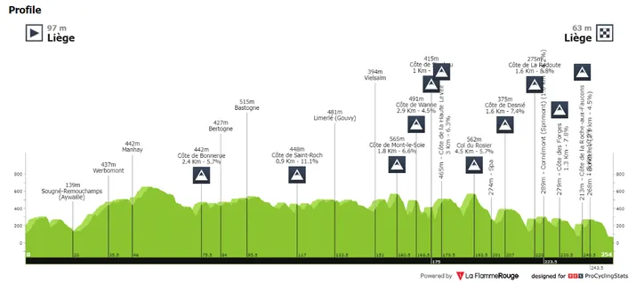 parcours liège bastogne liège
