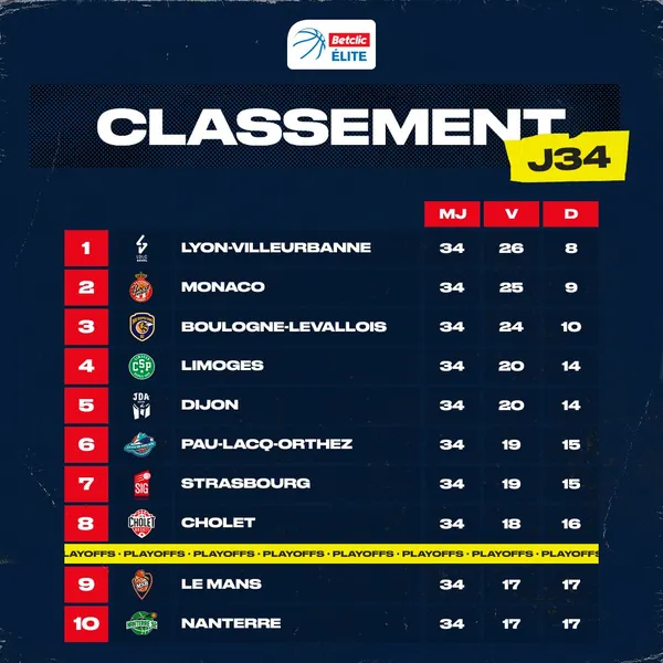 Betclic Elite : Clap de fin sur la saison régulière