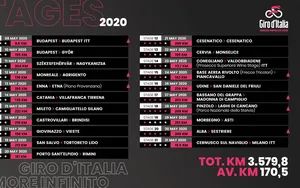 Le parcours du Tour d’Italie 2020 révélé avec un dernière semaine longue difficile