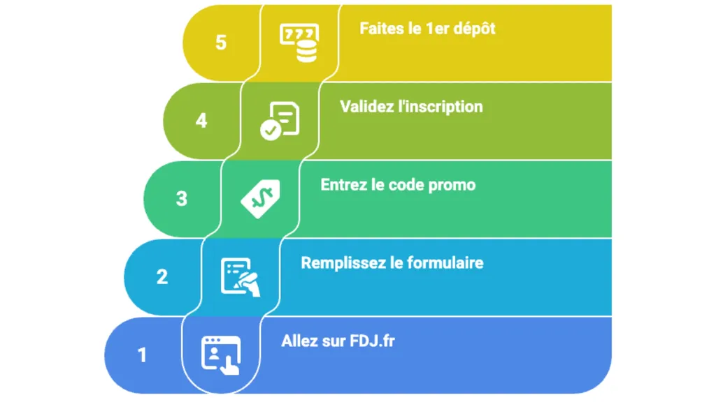 Comment s'inscrire sur FDJ