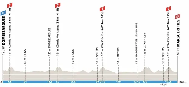 Profil de la 2e étape de l’Etoile de Bessèges 2025