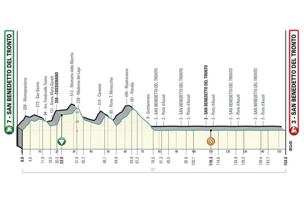 Etape 7 Tirreno Adriatico 2023