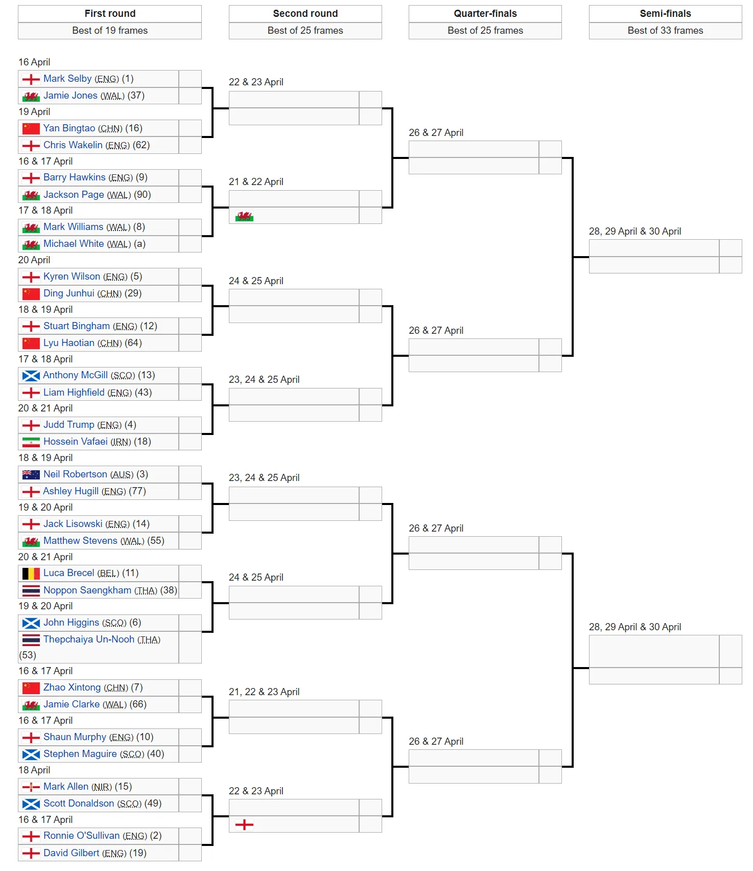 Snooker World Championship 2022
