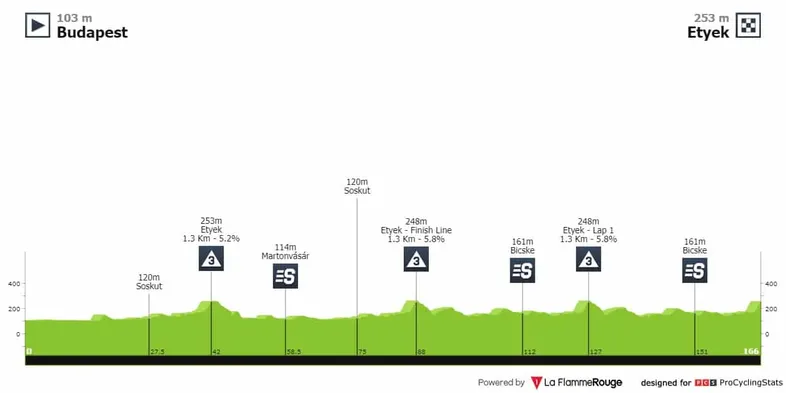 étape 4 tour de hongrie