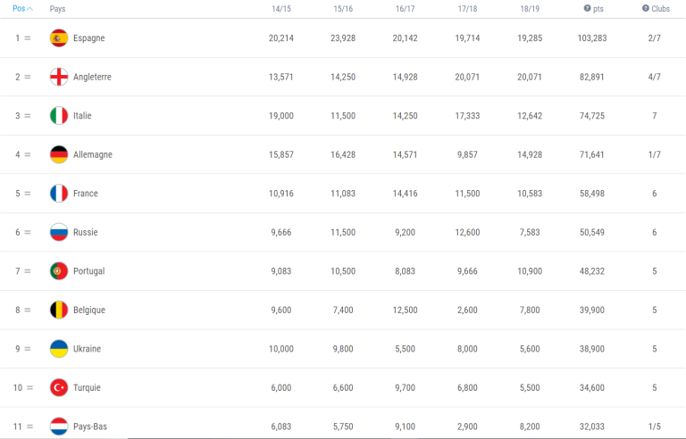 Le coefficient UEFA c'est quoi