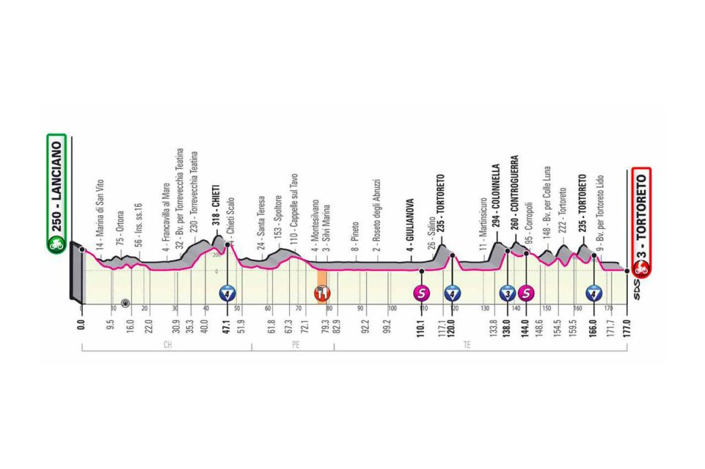 Profil étape 10 victoire de Peter Sagan