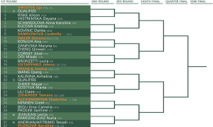 Tableau Femmes Roland Garros 2022 1/4