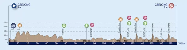 Cadel Evans Great Ocean Road Race 2023 pARCOURS