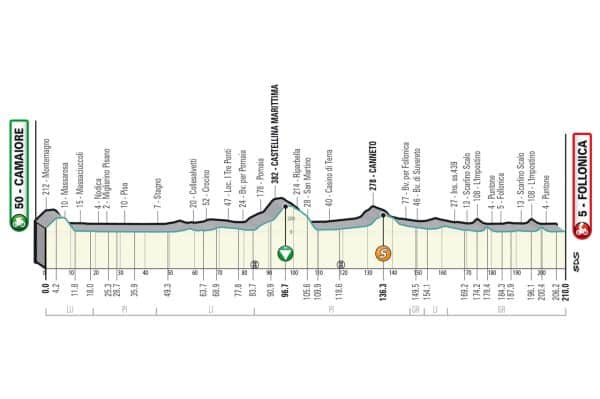 Etape 2 Tirreno Adriatico 2023