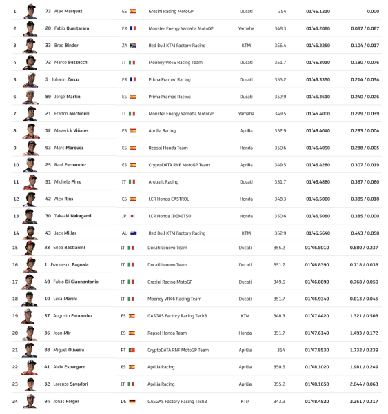 Grand Prix d’Italie Moto GP 2023 