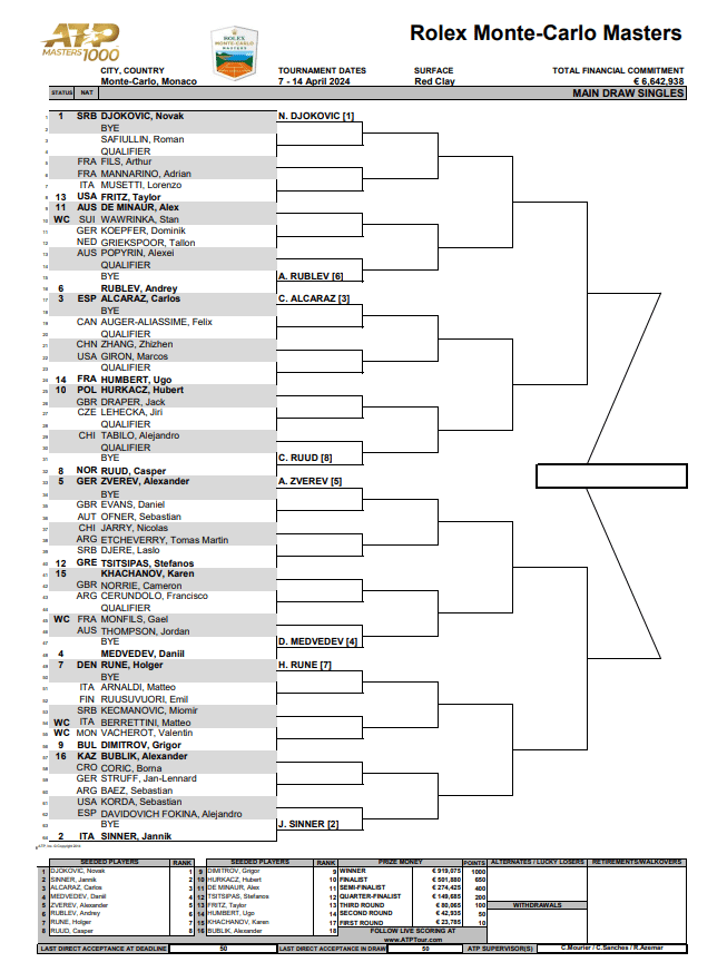 Masters 1000 MonteCarlo le tableau complet du tournoi